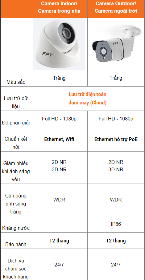 Lắp Camera FPT - An Ninh Toàn Diện, Bảo Vệ Ngôi Nhà, Giám Sát Từ Xa Dễ Dàng - Gọi 0337.300.033